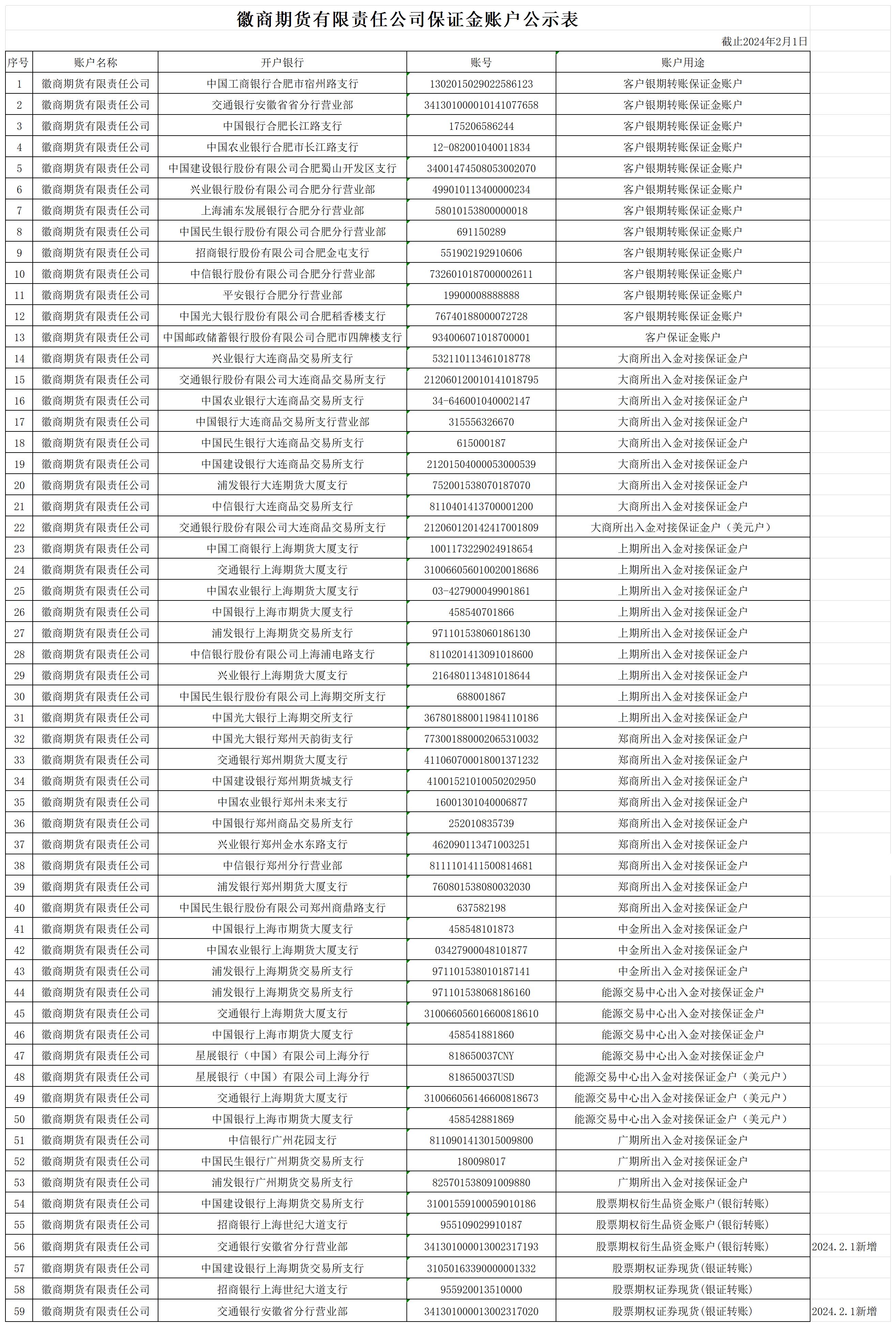 徽商期货保证金账户公示表2024.2.1