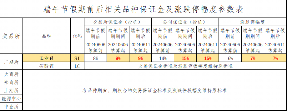 端午节保证金表